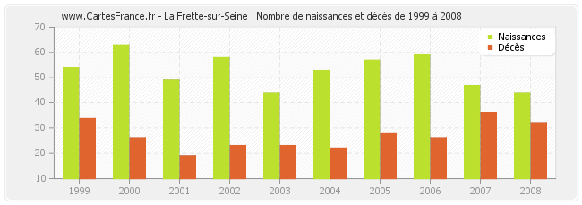 La Frette-sur-Seine : Nombre de naissances et décès de 1999 à 2008